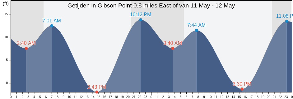 Getijden in Gibson Point 0.8 miles East of, Pierce County, Washington, United States
