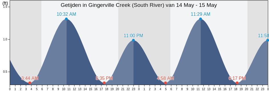 Getijden in Gingerville Creek (South River), Anne Arundel County, Maryland, United States