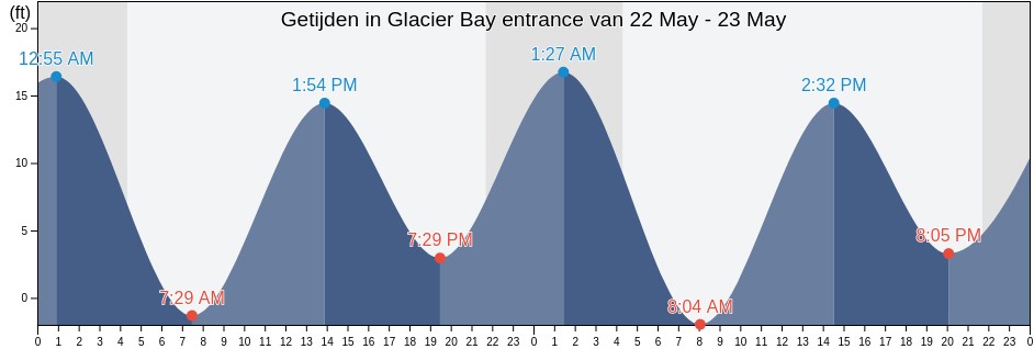 Getijden in Glacier Bay entrance, Hoonah-Angoon Census Area, Alaska, United States