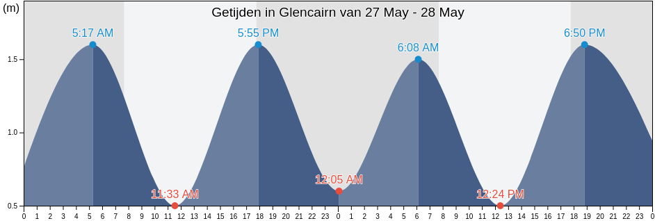 Getijden in Glencairn, City of Cape Town, Western Cape, South Africa