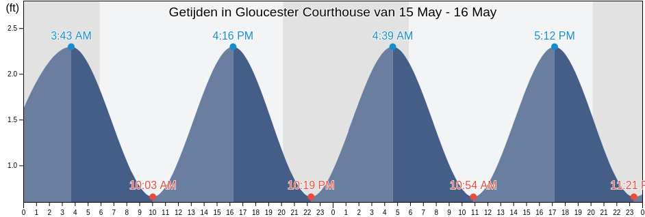 Getijden in Gloucester Courthouse, Gloucester County, Virginia, United States