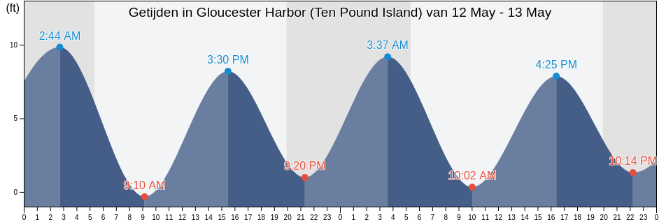 Getijden in Gloucester Harbor (Ten Pound Island), Essex County, Massachusetts, United States