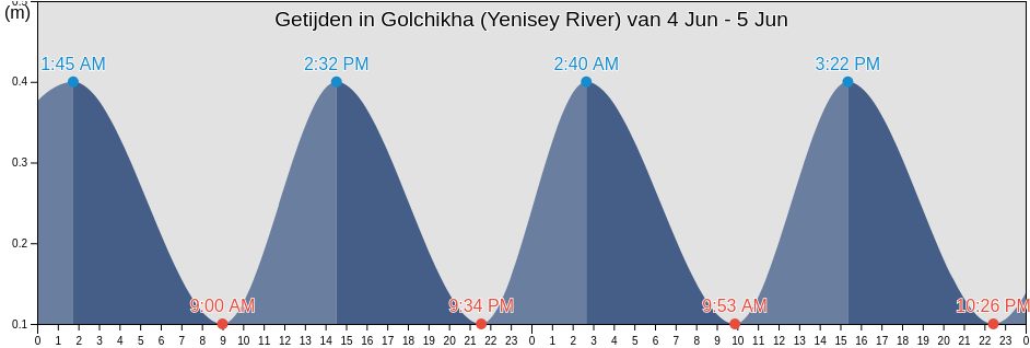 Getijden in Golchikha (Yenisey River), Taymyrsky Dolgano-Nenetsky District, Krasnoyarskiy, Russia