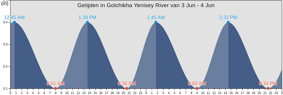 Getijden in Golchikha Yenisey River, Taymyrsky Dolgano-Nenetsky District, Krasnoyarskiy, Russia