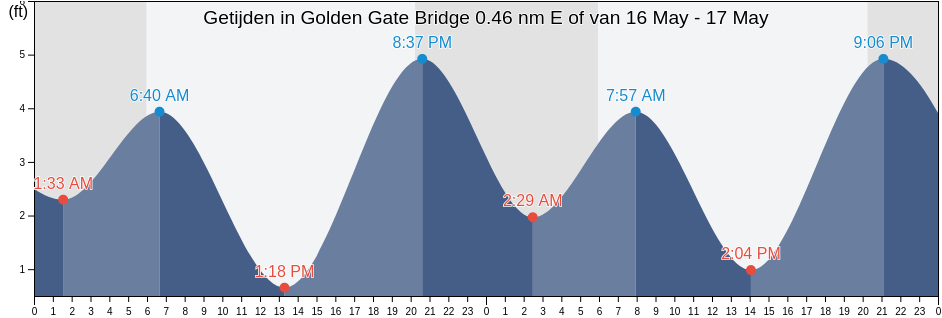 Getijden in Golden Gate Bridge 0.46 nm E of, City and County of San Francisco, California, United States