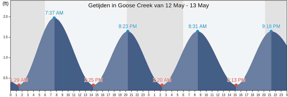 Getijden in Goose Creek, Charles County, Maryland, United States