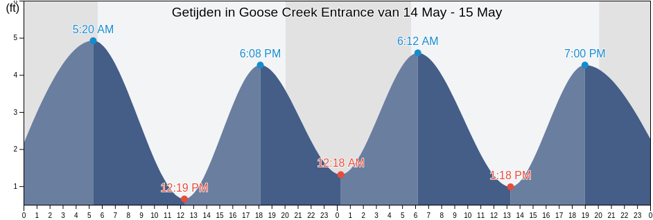 Getijden in Goose Creek Entrance, Ocean County, New Jersey, United States
