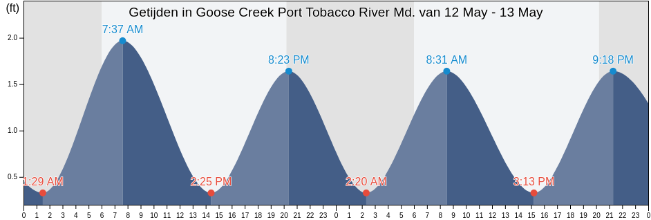 Getijden in Goose Creek Port Tobacco River Md., Charles County, Maryland, United States
