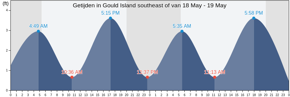 Getijden in Gould Island southeast of, Newport County, Rhode Island, United States