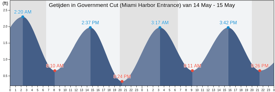 Getijden in Government Cut (Miami Harbor Entrance), Broward County, Florida, United States