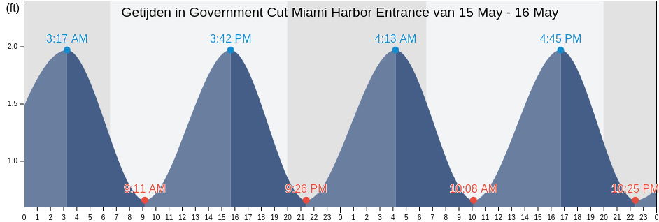 Getijden in Government Cut Miami Harbor Entrance, Broward County, Florida, United States