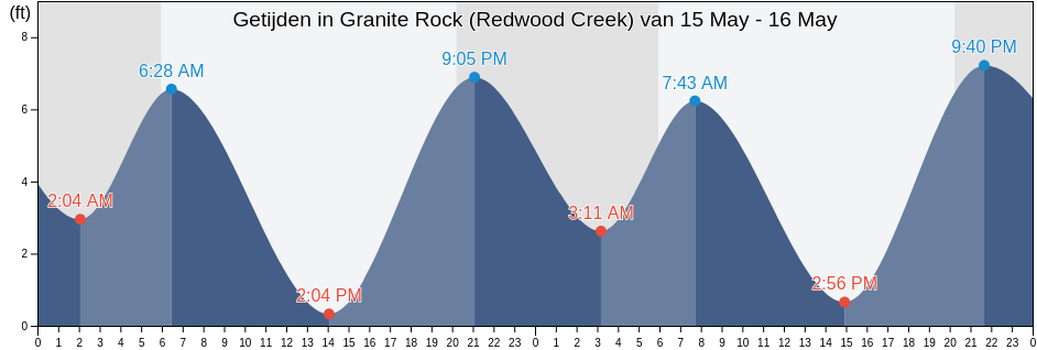 Getijden in Granite Rock (Redwood Creek), San Mateo County, California, United States