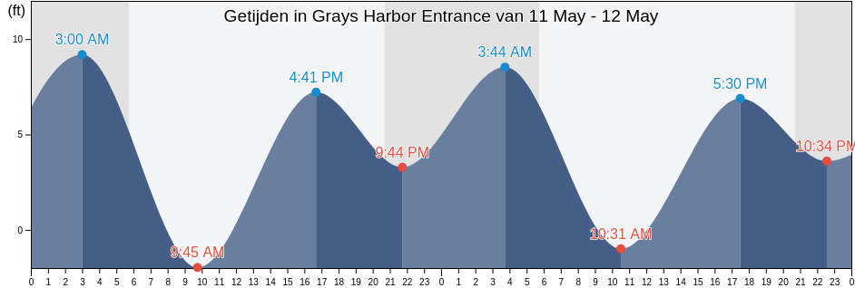 Getijden in Grays Harbor Entrance, Grays Harbor County, Washington, United States