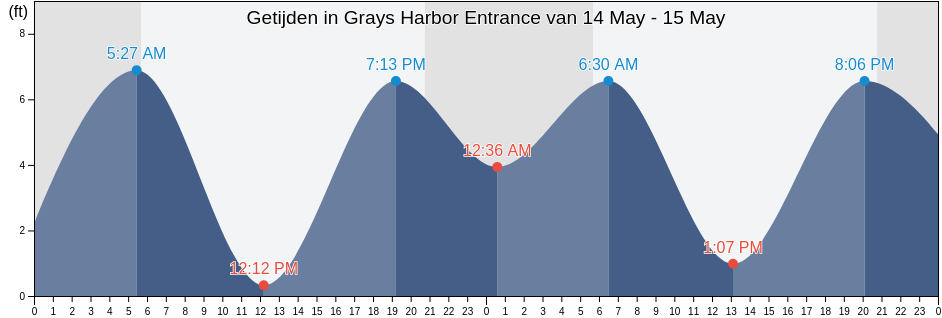Getijden in Grays Harbor Entrance, Grays Harbor County, Washington, United States
