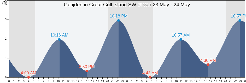 Getijden in Great Gull Island SW of, New London County, Connecticut, United States
