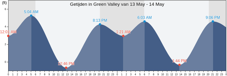 Getijden in Green Valley, Solano County, California, United States
