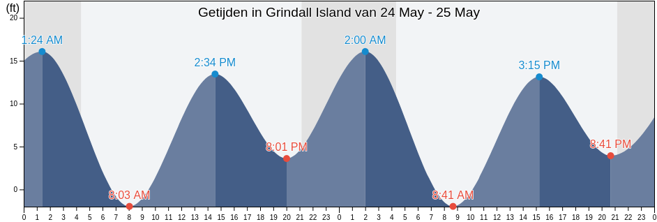Getijden in Grindall Island, Prince of Wales-Hyder Census Area, Alaska, United States