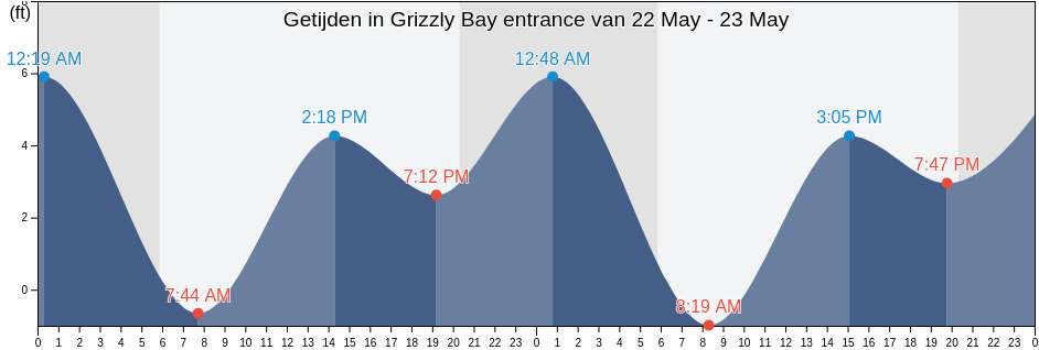 Getijden in Grizzly Bay entrance, Solano County, California, United States