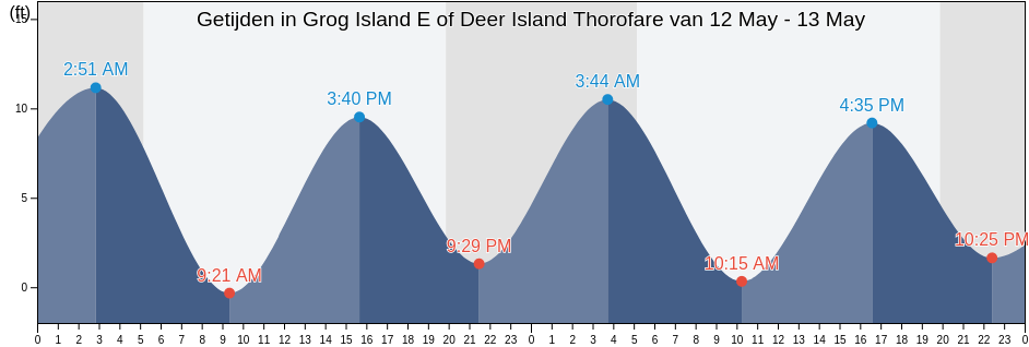 Getijden in Grog Island E of Deer Island Thorofare, Knox County, Maine, United States