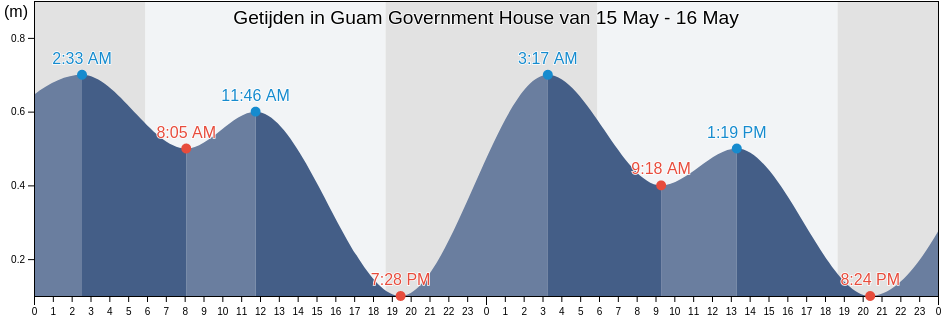 Getijden in Guam Government House, Hagatna, Guam