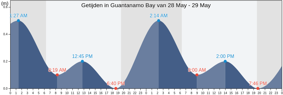 Getijden in Guantanamo Bay, Guantánamo, Cuba