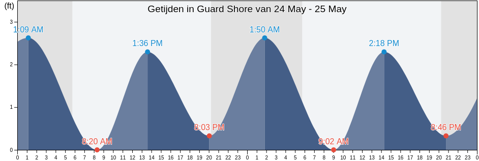 Getijden in Guard Shore, Accomack County, Virginia, United States