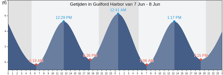 Getijden in Guilford Harbor, New Haven County, Connecticut, United States