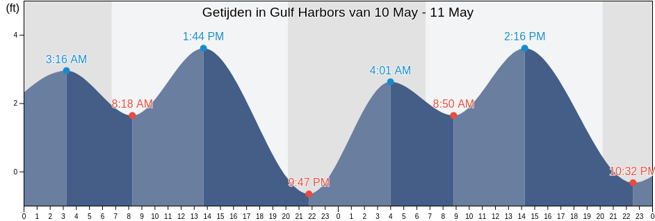 Getijden in Gulf Harbors, Pasco County, Florida, United States