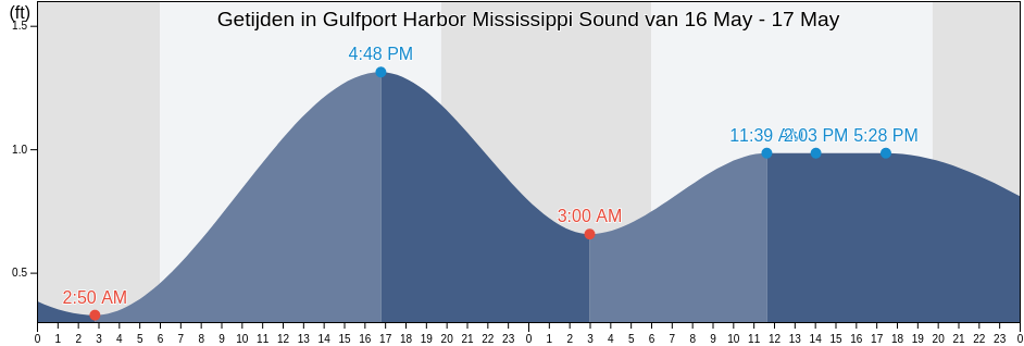 Getijden in Gulfport Harbor Mississippi Sound, Harrison County, Mississippi, United States