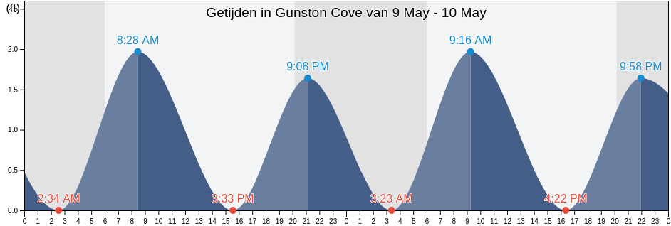 Getijden in Gunston Cove, Charles County, Maryland, United States
