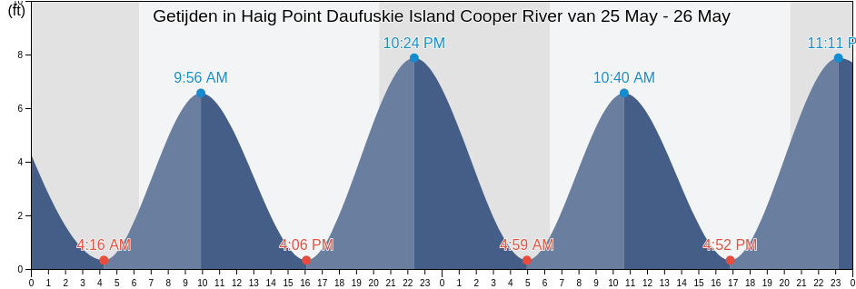 Getijden in Haig Point Daufuskie Island Cooper River, Beaufort County, South Carolina, United States
