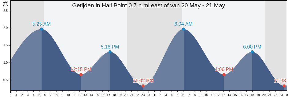 Getijden in Hail Point 0.7 n.mi.east of, Queen Anne's County, Maryland, United States