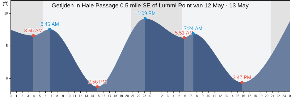 Getijden in Hale Passage 0.5 mile SE of Lummi Point, San Juan County, Washington, United States