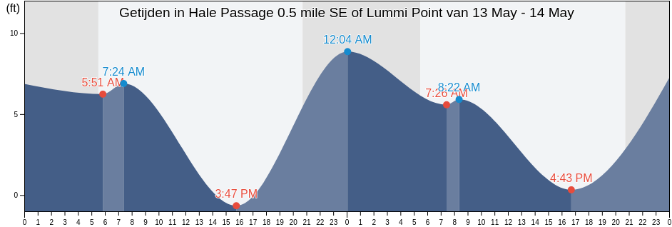 Getijden in Hale Passage 0.5 mile SE of Lummi Point, San Juan County, Washington, United States