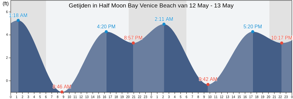 Getijden in Half Moon Bay Venice Beach, San Mateo County, California, United States