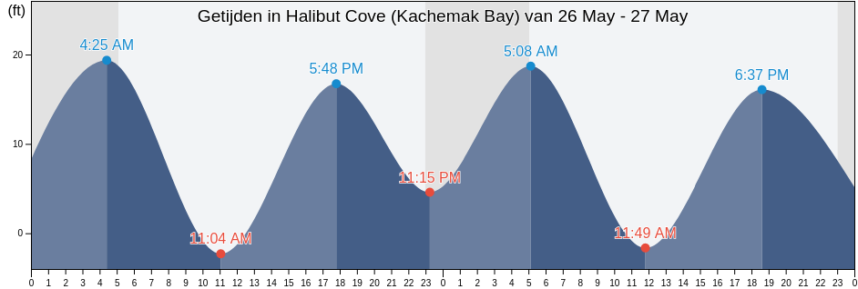 Getijden in Halibut Cove (Kachemak Bay), Kenai Peninsula Borough, Alaska, United States