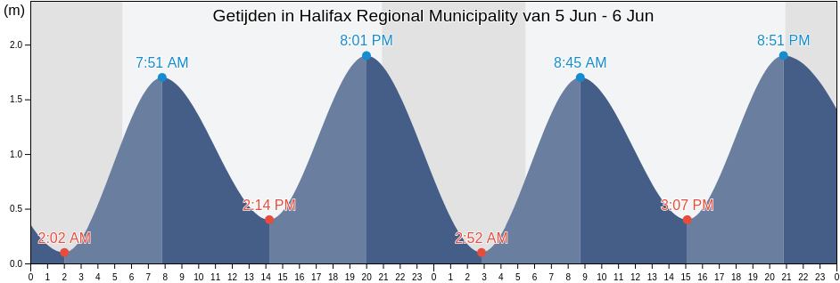 Getijden in Halifax Regional Municipality, Nova Scotia, Canada