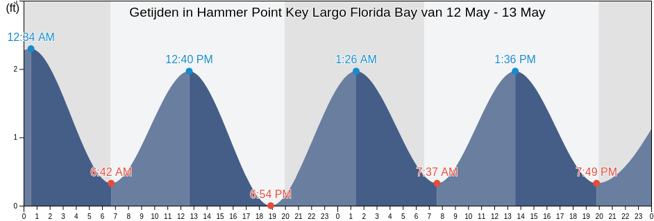 Getijden in Hammer Point Key Largo Florida Bay, Miami-Dade County, Florida, United States