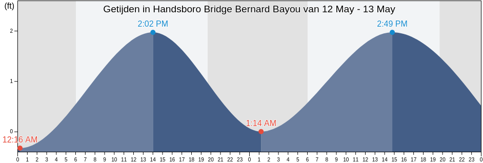Getijden in Handsboro Bridge Bernard Bayou, Harrison County, Mississippi, United States