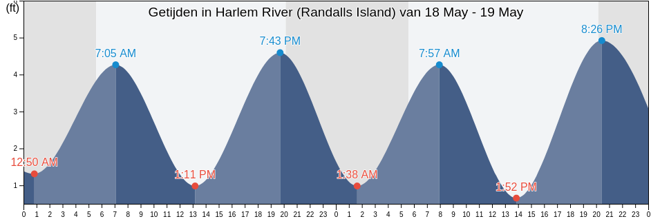 Getijden in Harlem River (Randalls Island), New York County, New York, United States