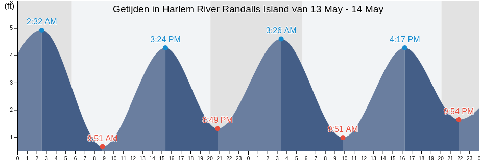 Getijden in Harlem River Randalls Island, New York County, New York, United States