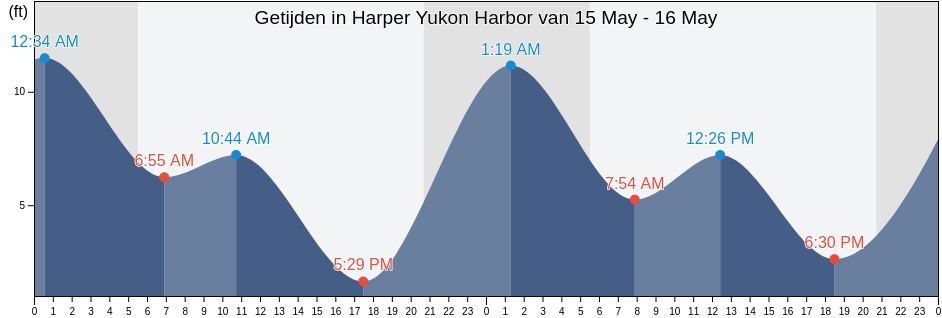 Getijden in Harper Yukon Harbor, Kitsap County, Washington, United States