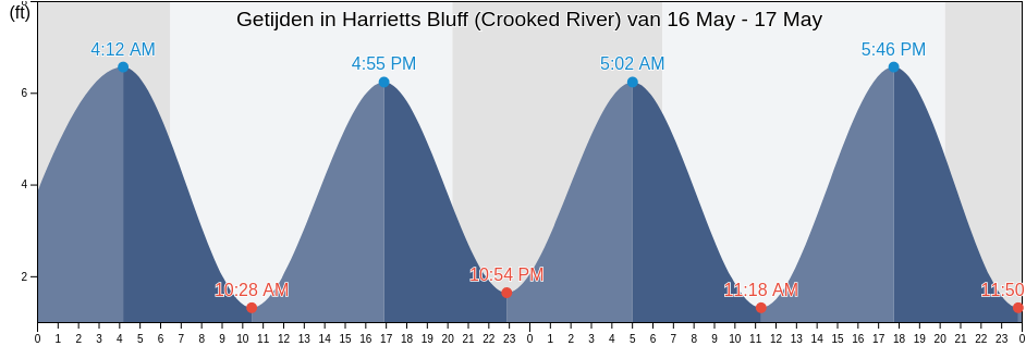 Getijden in Harrietts Bluff (Crooked River), Camden County, Georgia, United States