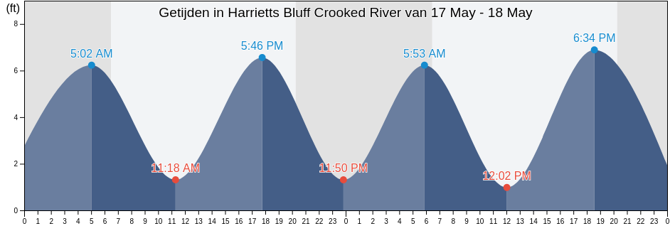 Getijden in Harrietts Bluff Crooked River, Camden County, Georgia, United States