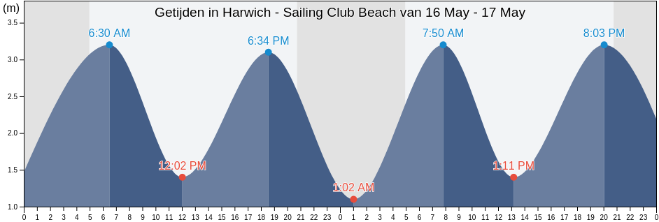 Getijden in Harwich - Sailing Club Beach, Suffolk, England, United Kingdom