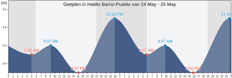 Getijden in Hatillo Barrio-Pueblo, Hatillo, Puerto Rico