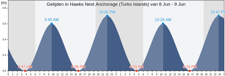 Getijden in Hawks Nest Anchorage (Turks Islands), Luperón, Puerto Plata, Dominican Republic