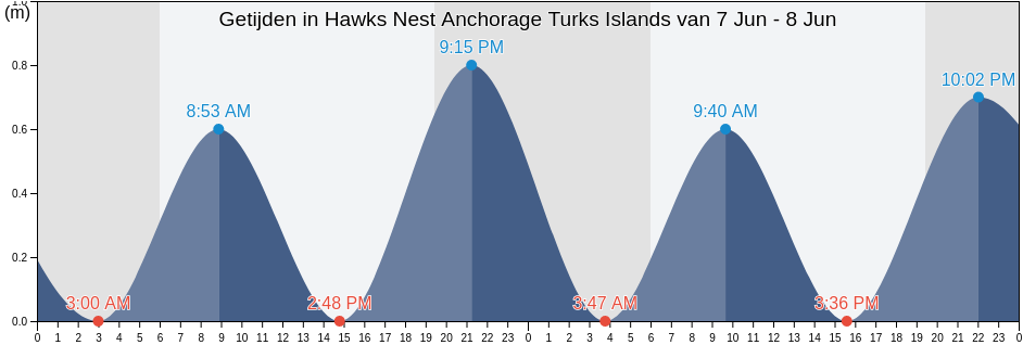 Getijden in Hawks Nest Anchorage Turks Islands, Luperón, Puerto Plata, Dominican Republic