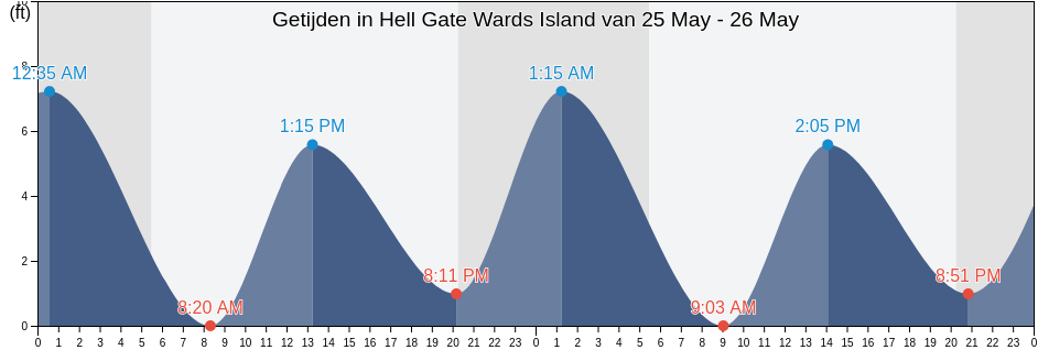 Getijden in Hell Gate Wards Island, New York County, New York, United States