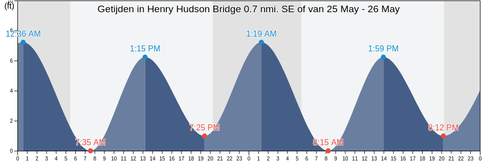 Getijden in Henry Hudson Bridge 0.7 nmi. SE of, Bronx County, New York, United States